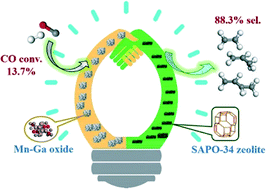 Graphical abstract: Excellent selectivity for direct conversion of syngas to light olefins over a Mn–Ga oxide and SAPO-34 bifunctional catalyst