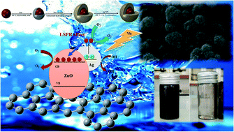 Graphical abstract: Novel magnetic Fe3O4@rGO@ZnO onion-like microspheres decorated with Ag nanoparticles for the efficient photocatalytic oxidation of metformin: toxicity evaluation and insights into the mechanisms
