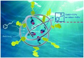 Graphical abstract: Chiral salen Cr(iii) complexes encapsulated in thermo-responsive polymer nanoreactors for asymmetric epoxidation of alkenes in water