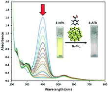 Graphical abstract: Synthesis of water-soluble gold–aryl nanoparticles with distinct catalytic performance in the reduction of the environmental pollutant 4-nitrophenol