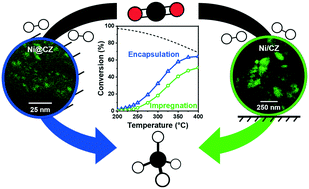 Graphical abstract: Ceria–zirconia encapsulated Ni nanoparticles for CO2 methanation