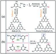 Graphical abstract: Purposefully designing novel hydroxylated and carbonylated melamine towards the synthesis of targeted porous oxygen-doped g-C3N4 nanosheets for highly enhanced photocatalytic hydrogen production