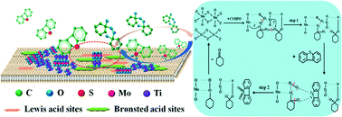 Graphical abstract: Fast and deep oxidative desulfurization of dibenzothiophene with catalysts of MoO3–TiO2@MCM-22 featuring adjustable Lewis and Brønsted acid sites