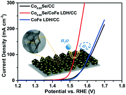Graphical abstract: Self-supported CoFe LDH/Co0.85Se nanosheet arrays as efficient electrocatalysts for the oxygen evolution reaction