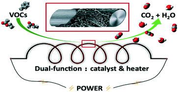 Graphical abstract: Novel metallic electrically heated monolithic catalysts towards VOC combustion