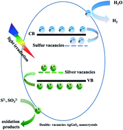 Graphical abstract: The synergistic role of double vacancies within AgGaS2 nanocrystals in carrier separation and transfer for efficient photocatalytic hydrogen evolution