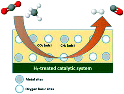 Graphical abstract: Understanding the role of surface basic sites of catalysts in CO2 activation in dry reforming of methane: a short review