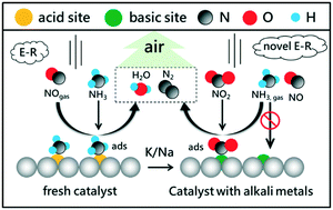 Graphical abstract: Alkali-driven active site shift of fast SCR with NH3 on V2O5–WO3/TiO2 catalyst via a novel Eley–Rideal mechanism