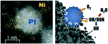 Graphical abstract: Low-loading Pt nanoparticles embedded on Ni, N-doped carbon as superior electrocatalysts for oxygen reduction