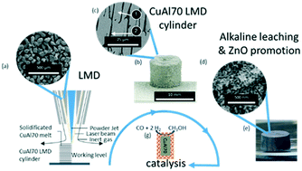 Graphical abstract: Additively manufactured RANEY®-type copper catalyst for methanol synthesis