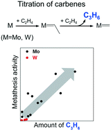 Graphical abstract: A chemical titration method for quantification of carbenes in Mo- or W-containing catalysts for metathesis of ethylene with 2-butenes: verification and application potential