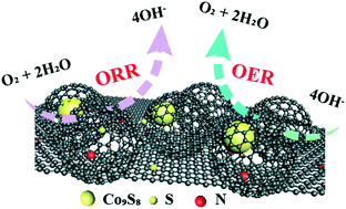 Graphical abstract: Confined Co9S8 into a defective carbon matrix as a bifunctional oxygen electrocatalyst for rechargeable zinc–air batteries