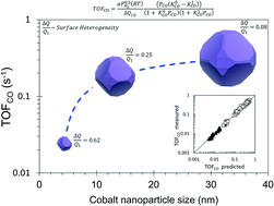 Graphical abstract: The consequences of surface heterogeneity of cobalt nanoparticles on the kinetics of CO methanation