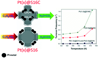 Graphical abstract: Confinement of Pt nanoparticles in cage-type mesoporous silica SBA-16 as efficient catalysts for toluene oxidation: the effect of carboxylic groups on the mesopore surface