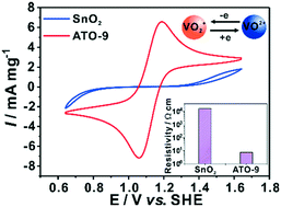 Graphical abstract: Antimony-doped tin oxide as an efficient electrocatalyst toward the VO2+/VO2+ redox couple of the vanadium redox flow battery