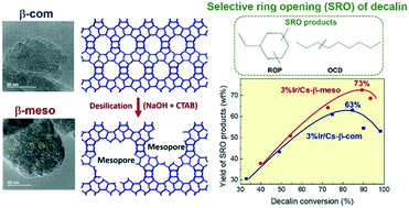 Graphical abstract: High-performing Ir- and Pt-containing catalysts based on mesoporous beta zeolite for the selective ring opening of decalin