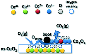 Graphical abstract: Synthesis of a CeO2/Co3O4 catalyst with a remarkable performance for the soot oxidation reaction