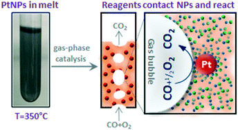 Graphical abstract: High-temperature heterogeneous catalysis in platinum nanoparticle – molten salt suspensions
