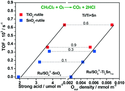 Graphical abstract: The catalytic combustion of CH2Cl2 over SO42−–TixSn1−x modified with Ru