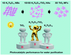 Graphical abstract: Unique 1D/3D K2Ti6O13/TiO2 micro-nano heteroarchitectures: controlled hydrothermal crystal growth and enhanced photocatalytic performance for water purification
