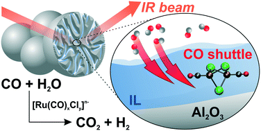 Graphical abstract: Cu carbonyls enhance the performance of Ru-based SILP water–gas shift catalysts: a combined in situ DRIFTS and DFT study