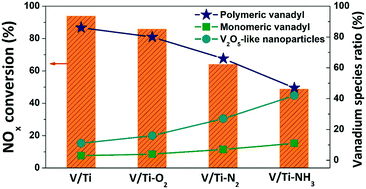 Graphical abstract: Effect of treatment atmosphere on the vanadium species of V/TiO2 catalysts for the selective catalytic reduction of NOx with NH3