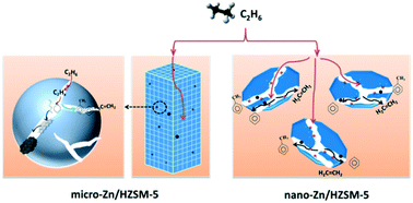 Graphical abstract: Ethane aromatization and evolution of carbon deposits over nanosized and microsized Zn/ZSM-5 catalysts