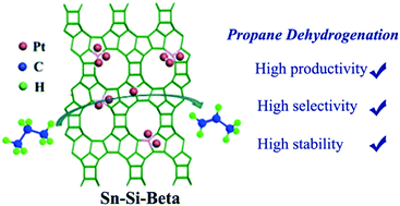 Graphical abstract: Framework-confined Sn in Si-beta stabilizing ultra-small Pt nanoclusters as direct propane dehydrogenation catalysts with high selectivity and stability