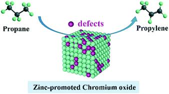 Graphical abstract: Enhanced propane dehydrogenation to propylene over zinc-promoted chromium catalysts