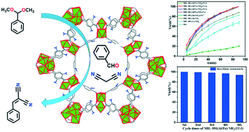 Graphical abstract: One-pot synthesis of bimetallic metal–organic frameworks (MOFs) as acid–base bifunctional catalysts for tandem reaction