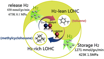 Graphical abstract: Study of the carbon cycle of a hydrogen supply system over a supported Pt catalyst: methylcyclohexane–toluene–hydrogen cycle