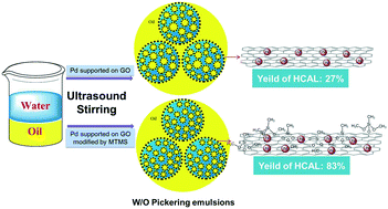Graphical abstract: A Pickering emulsion of a bifunctional interface prepared from Pd nanoparticles supported on silicane-modified graphene oxide: an efficient catalyst for water-mediated catalytic hydrogenation