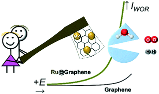 Graphical abstract: High-performance water oxidation catalysts based on the spontaneous deposition of ruthenium on electrochemically exfoliated graphene oxide
