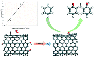 Graphical abstract: Electrophilic oxygen on defect-rich carbon nanotubes for selective oxidation of cyclohexane