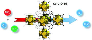 Graphical abstract: Selective catalytic reduction of NO by cerium-based metal–organic frameworks