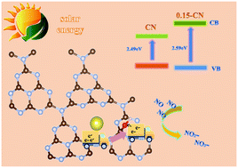 Graphical abstract: OH/Na co-functionalized carbon nitride: directional charge transfer and enhanced photocatalytic oxidation ability