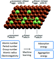 Graphical abstract: Predicting aggregation energy for single atom bimetallic catalysts on clean and O* adsorbed surfaces through machine learning models