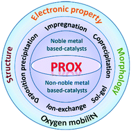 Graphical abstract: Recent advances in synergistic effect promoted catalysts for preferential oxidation of carbon monoxide