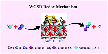 Graphical abstract: The catalytic mechanism of the Au@TiO2−x/ZnO catalyst towards a low-temperature water-gas shift reaction