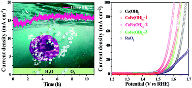 Graphical abstract: Amorphous CoFe(OH)x hollow hierarchical structure: an efficient and durable electrocatalyst for oxygen evolution reaction