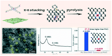 Graphical abstract: In situ immobilization of isolated Pd single-atoms on graphene by employing amino-functionalized rigid molecules and their prominent catalytic performance
