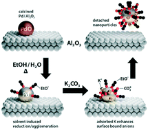 Graphical abstract: In situ study of metal leaching from Pd/Al2O3 induced by K2CO3
