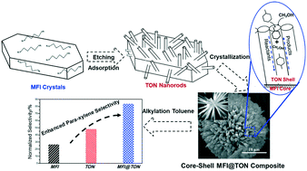 Graphical abstract: Fabrication of a core–shell MFI@TON material and its enhanced catalytic performance for toluene alkylation