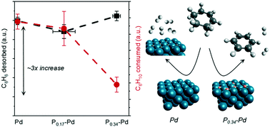 Graphical abstract: Effects of phosphorus addition on selectivity and stability of Pd model catalysts during cyclohexene dehydrogenation