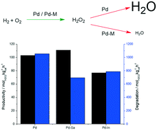 Graphical abstract: The direct synthesis of hydrogen peroxide from H2 and O2 using Pd–Ga and Pd–In catalysts
