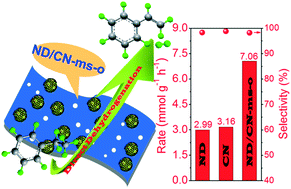 Graphical abstract: A mutually isolated nanodiamond/porous carbon nitride nanosheet hybrid with enriched active sites for promoted catalysis in styrene production