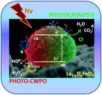Graphical abstract: Synergy effect between photocatalysis and heterogeneous photo-Fenton catalysis on Ti-doped LaFeO3 perovskite for high efficiency light-assisted water treatment
