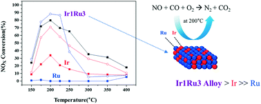 Graphical abstract: Lean NOx reduction by CO at low temperature over bimetallic IrRu/Al2O3 catalysts with different Ir : Ru ratios