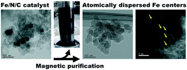 Graphical abstract: Magnetic purification of non-precious metal fuel cell catalysts for obtaining atomically dispersed Fe centers