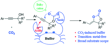 Graphical abstract: A CO2-induced ROCO2Na/ROCO2H buffer solution promoted the carboxylative cyclization of propargyl alcohol to synthesize cyclic carbonates